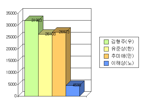 17대 총선 광진을 개표결과(최종) 